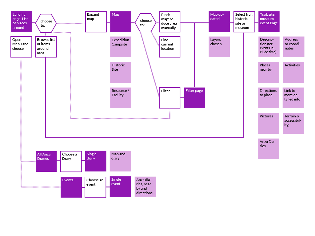 Image of proposed user flow and sitemap of the mobile website