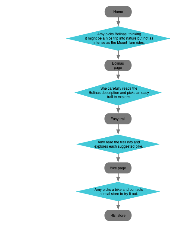 Image of final user flow of latest prototype made by me for this portfolio