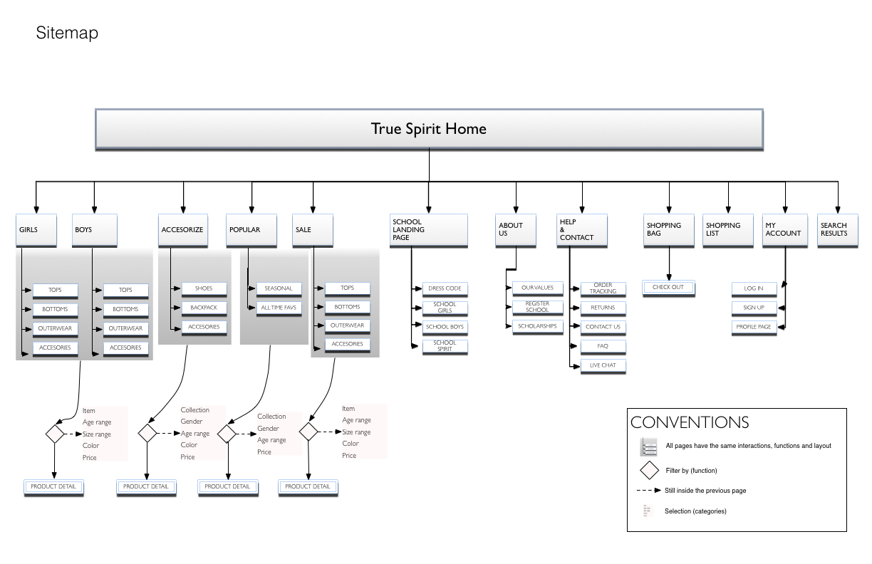 Image of final sitemap