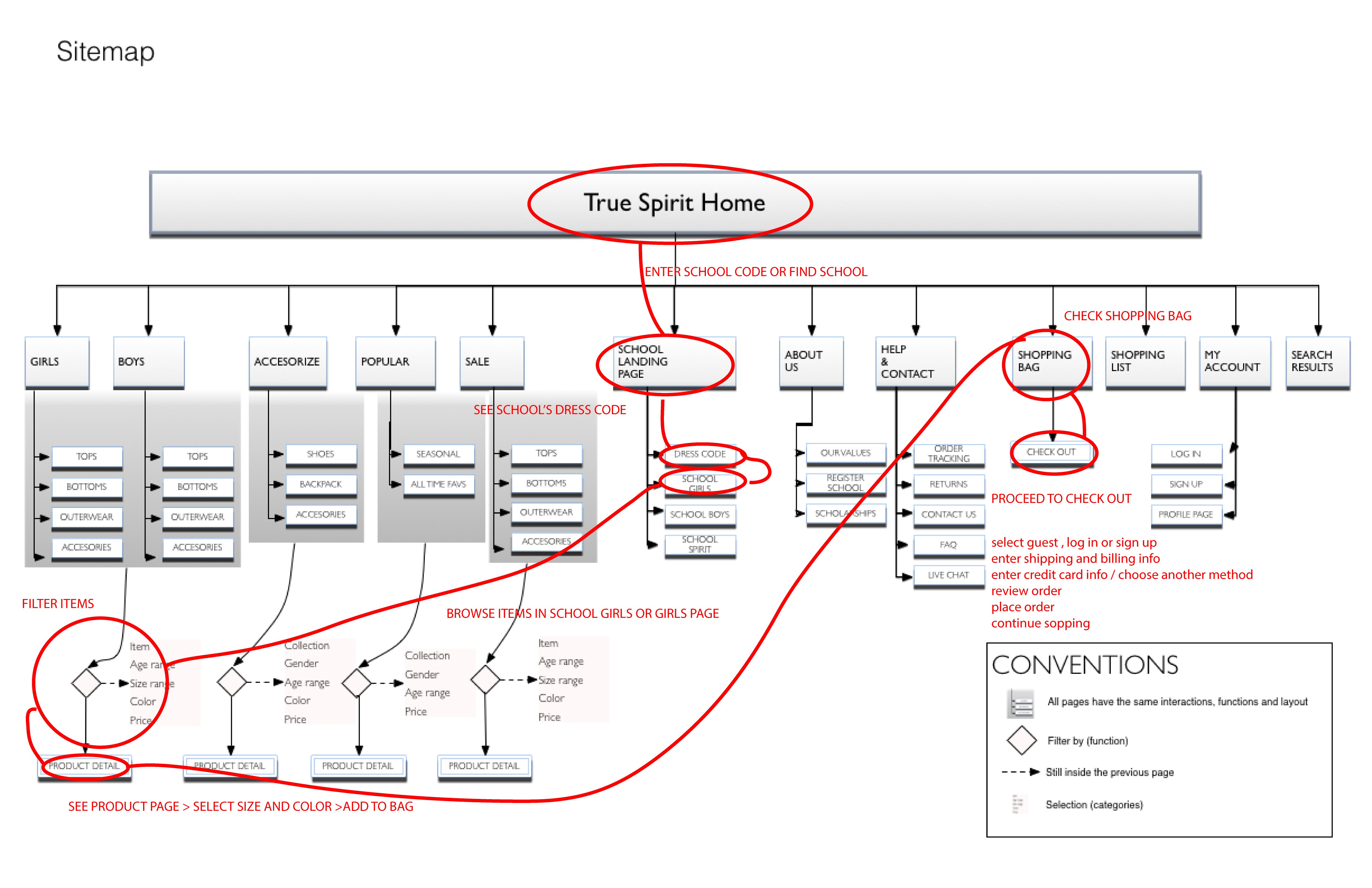 Image of final userflow