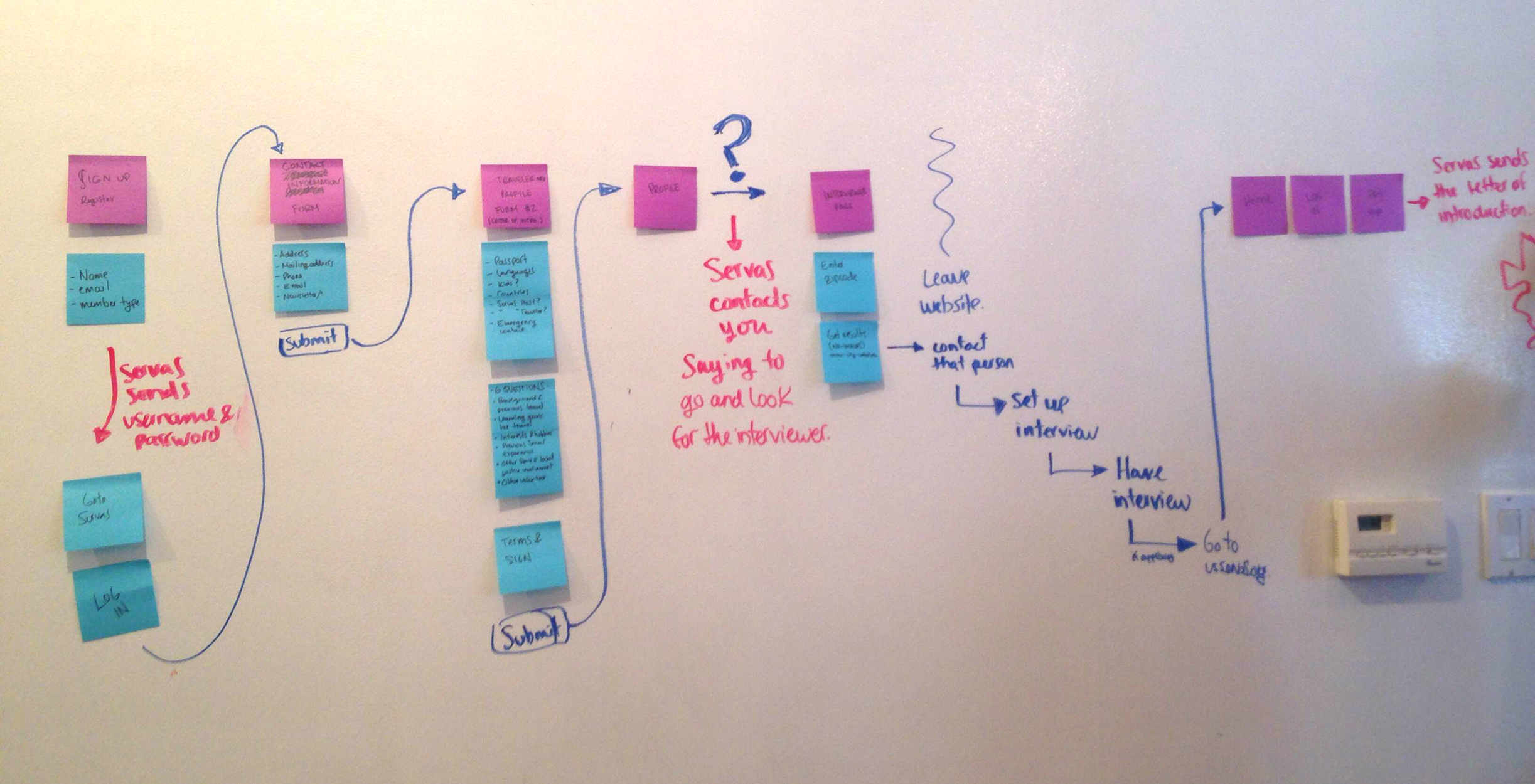 Image of the servas membership application userflow made with post its and markers on the wall